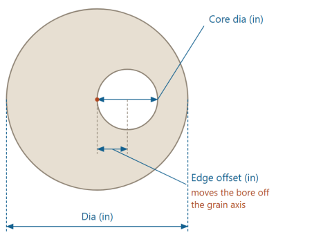 "Edge offset" moves the bore centre off the grain axis.
