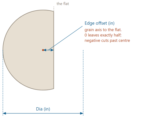 "Edge offset" is axis-to-flat. 0 leaves exactly half the grain.