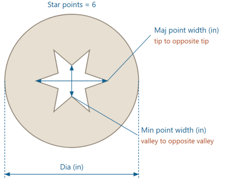 Both point widths go right across the core, not from the axis outward.
