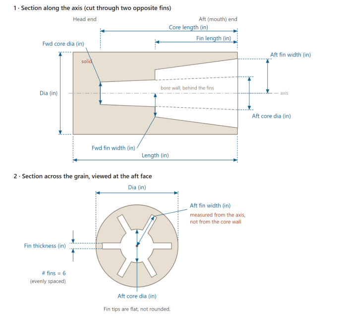 Each Tapered Finocyl dimension, labelled with the names the grain editor and the grains grid both use: Fwd core dia, Aft core dia, Core length, Fin thickness, Fin length, Fwd fin width and Aft fin width.