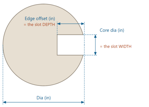"Core dia" is the slot width; "Edge offset" is the slot depth.