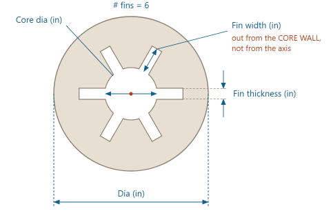 Fin width reaches out from the core wall, not from the axis.