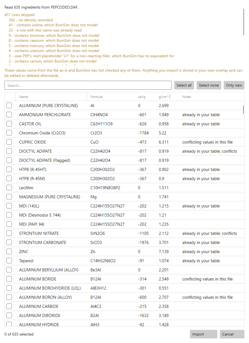 BurnSim 4 ProPEP import window listing ingredients read from PEPCODED.DAF, with checkboxes, formula, heat of formation and density columns, and a Notes column flagging entries already in the table