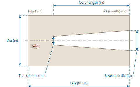 Core length is measured forward from the aft (mouth) face, so the core tip is the blind end.
